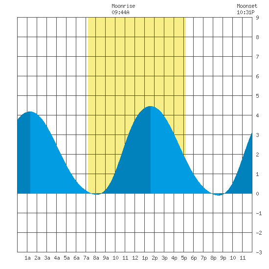 St. Georges tide chart for Friday, January 23, 2026