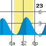 St. Georges tide chart for Friday, January 23, 2026