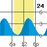 St. Georges tide chart for Saturday, January 24, 2026