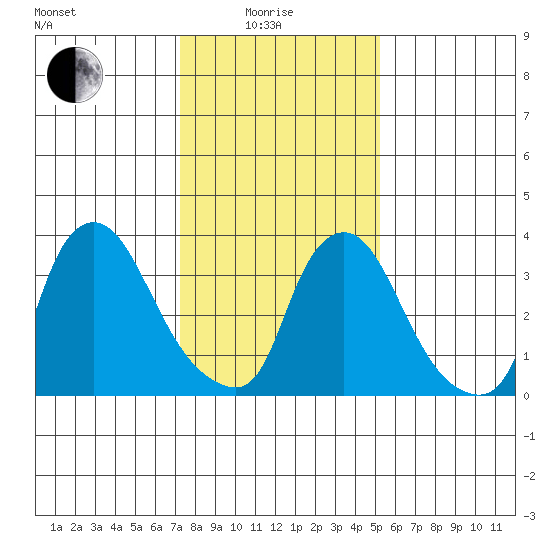 St. Georges tide chart for Sunday, January 25, 2026