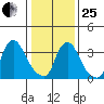 St. Georges tide chart for Sunday, January 25, 2026