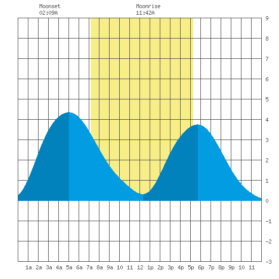 St. Georges tide chart for Tuesday, January 27, 2026