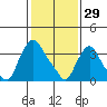 St. Georges tide chart for Thursday, January 29, 2026
