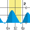 St. Georges tide chart for Friday, January 2, 2026