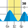 St. Georges tide chart for Friday, January 30, 2026
