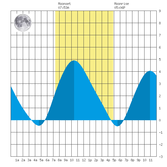 St. Georges tide chart for Saturday, January 3, 2026