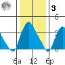 St. Georges tide chart for Saturday, January 3, 2026