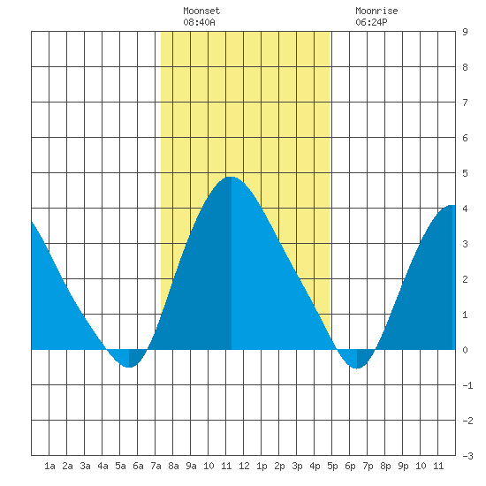 St. Georges tide chart for Sunday, January 4, 2026