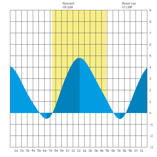 St. Georges tide chart for Monday, January 5, 2026