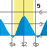 St. Georges tide chart for Monday, January 5, 2026