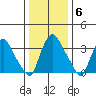 St. Georges tide chart for Tuesday, January 6, 2026
