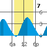 St. Georges tide chart for Wednesday, January 7, 2026