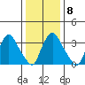 St. Georges tide chart for Thursday, January 8, 2026