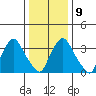 St. Georges tide chart for Friday, January 9, 2026