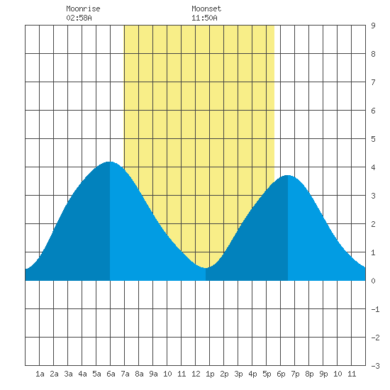 St. Georges tide chart for Wednesday, February 11, 2026