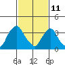St. Georges tide chart for Wednesday, February 11, 2026