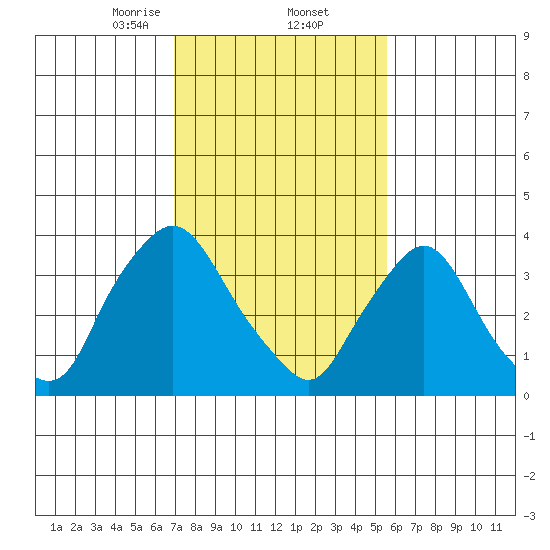 St. Georges tide chart for Thursday, February 12, 2026