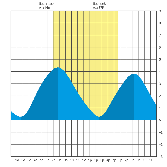 St. Georges tide chart for Friday, February 13, 2026
