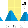 St. Georges tide chart for Sunday, February 15, 2026