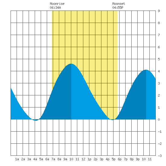 St. Georges tide chart for Monday, February 16, 2026