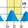 St. Georges tide chart for Monday, February 16, 2026