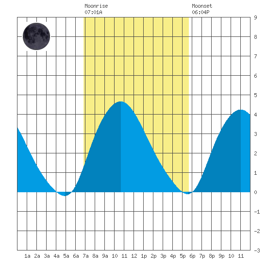 St. Georges tide chart for Tuesday, February 17, 2026