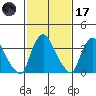 St. Georges tide chart for Tuesday, February 17, 2026