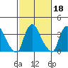 St. Georges tide chart for Wednesday, February 18, 2026