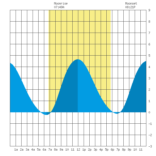 St. Georges tide chart for Thursday, February 19, 2026
