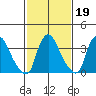 St. Georges tide chart for Thursday, February 19, 2026