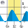 St. Georges tide chart for Sunday, February 1, 2026
