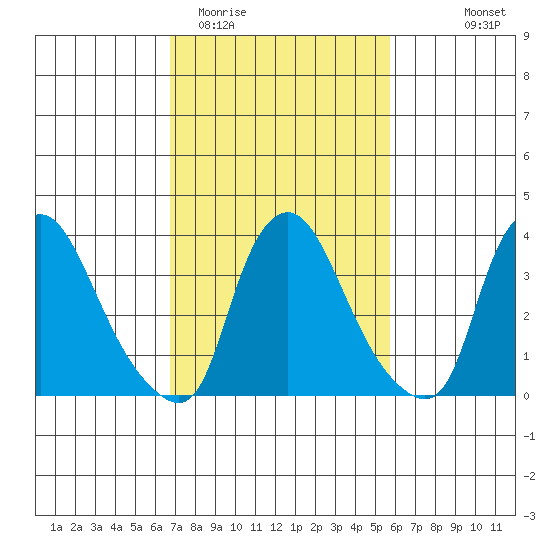 St. Georges tide chart for Friday, February 20, 2026