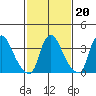 St. Georges tide chart for Friday, February 20, 2026