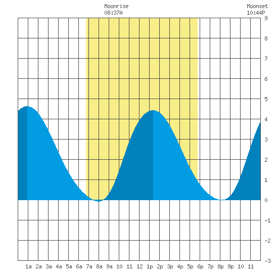 St. Georges tide chart for Saturday, February 21, 2026