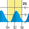St. Georges tide chart for Saturday, February 21, 2026