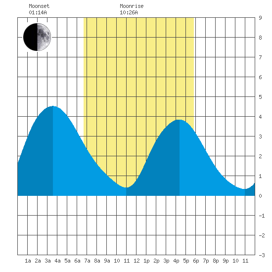 St. Georges tide chart for Tuesday, February 24, 2026