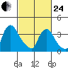St. Georges tide chart for Tuesday, February 24, 2026