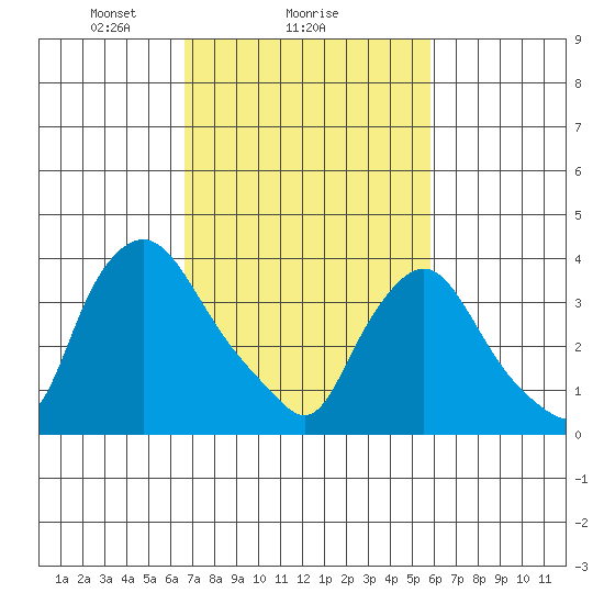 St. Georges tide chart for Wednesday, February 25, 2026