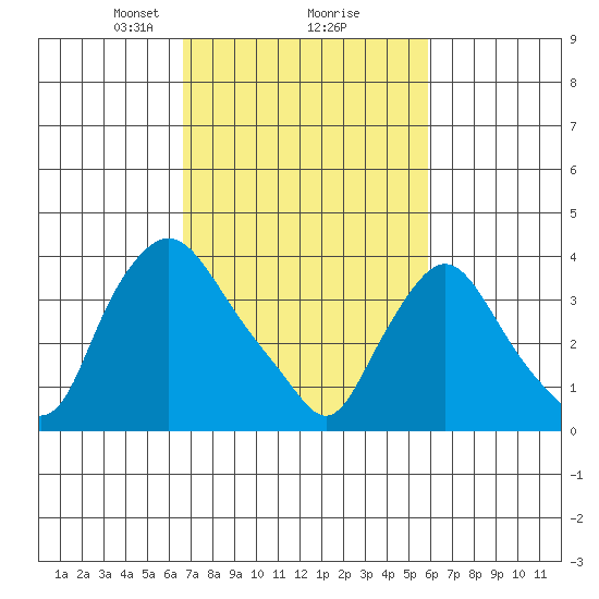 St. Georges tide chart for Thursday, February 26, 2026