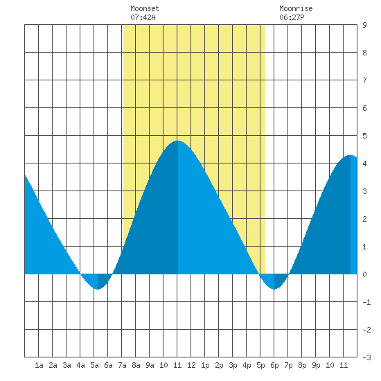 St. Georges tide chart for Monday, February 2, 2026