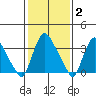 St. Georges tide chart for Monday, February 2, 2026