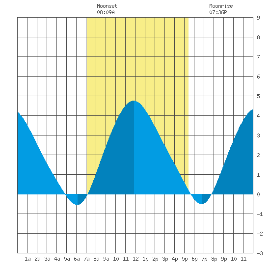 St. Georges tide chart for Tuesday, February 3, 2026