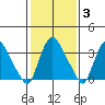 St. Georges tide chart for Tuesday, February 3, 2026