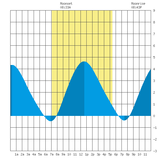 St. Georges tide chart for Wednesday, February 4, 2026