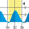 St. Georges tide chart for Wednesday, February 4, 2026