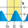 St. Georges tide chart for Thursday, February 5, 2026