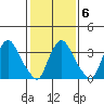 St. Georges tide chart for Friday, February 6, 2026