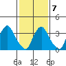 St. Georges tide chart for Saturday, February 7, 2026