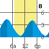 St. Georges tide chart for Sunday, February 8, 2026
