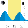 St. Georges tide chart for Monday, February 9, 2026